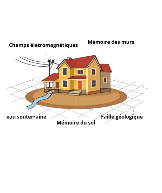 nettoyage énergétique maison