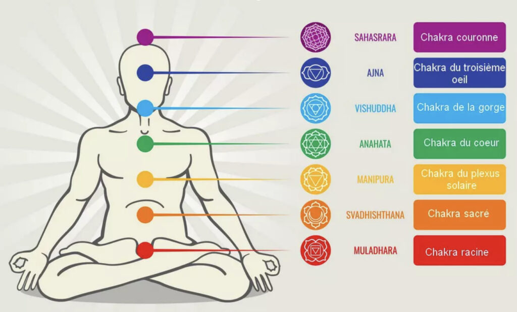 les différents types de chakra